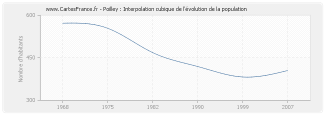 Poilley : Interpolation cubique de l'évolution de la population