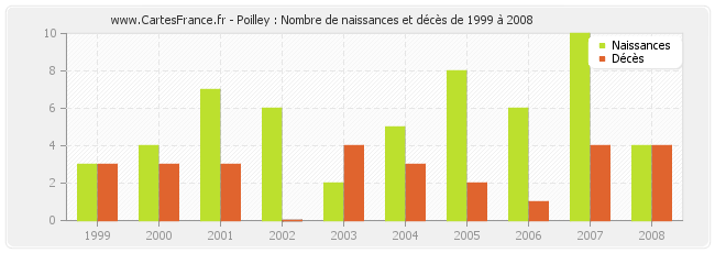 Poilley : Nombre de naissances et décès de 1999 à 2008