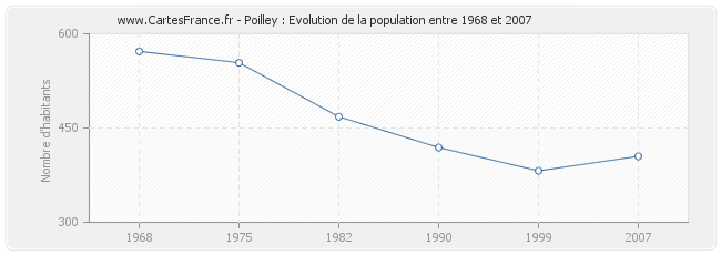 Population Poilley