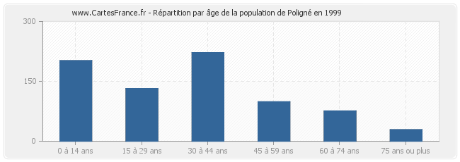 Répartition par âge de la population de Poligné en 1999