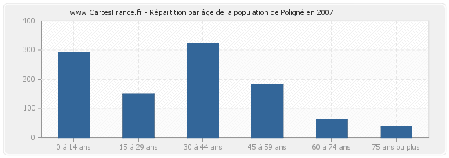 Répartition par âge de la population de Poligné en 2007