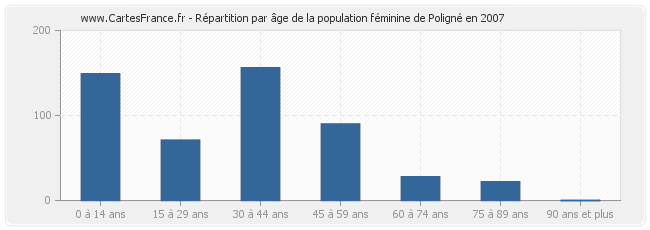 Répartition par âge de la population féminine de Poligné en 2007