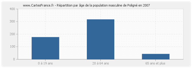 Répartition par âge de la population masculine de Poligné en 2007