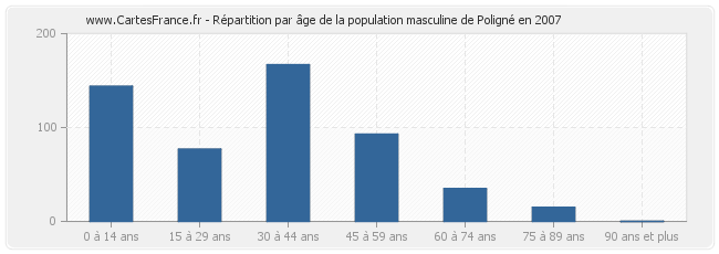 Répartition par âge de la population masculine de Poligné en 2007