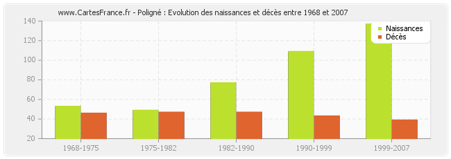 Poligné : Evolution des naissances et décès entre 1968 et 2007
