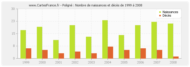 Poligné : Nombre de naissances et décès de 1999 à 2008