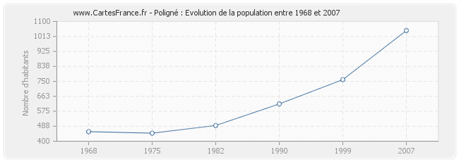 Population Poligné