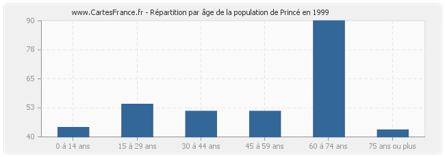 Répartition par âge de la population de Princé en 1999