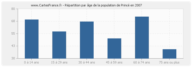 Répartition par âge de la population de Princé en 2007