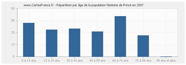 Répartition par âge de la population féminine de Princé en 2007