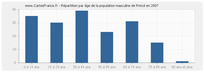 Répartition par âge de la population masculine de Princé en 2007