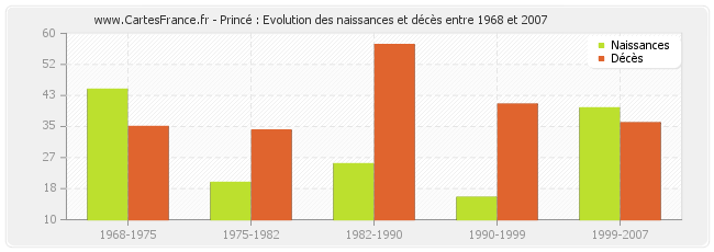Princé : Evolution des naissances et décès entre 1968 et 2007