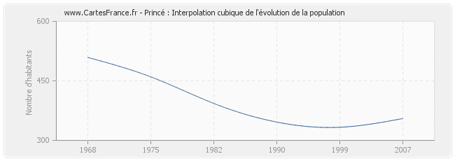 Princé : Interpolation cubique de l'évolution de la population