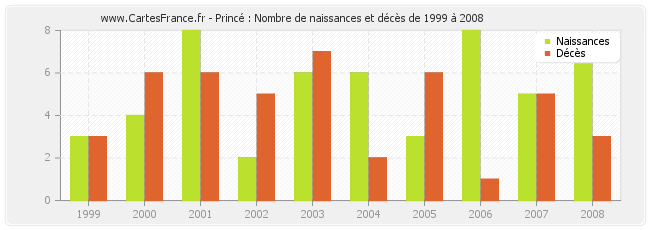 Princé : Nombre de naissances et décès de 1999 à 2008