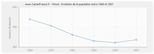 Population Princé