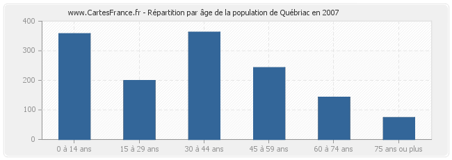 Répartition par âge de la population de Québriac en 2007