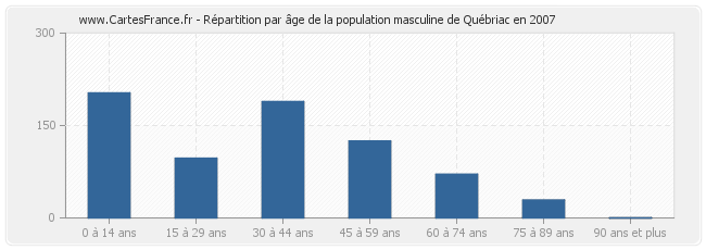 Répartition par âge de la population masculine de Québriac en 2007