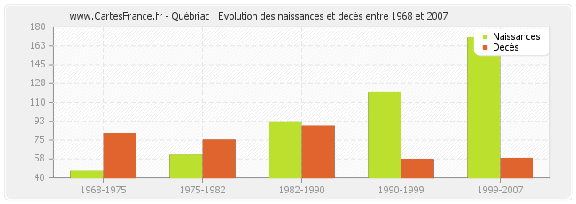 Québriac : Evolution des naissances et décès entre 1968 et 2007