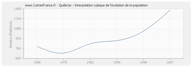 Québriac : Interpolation cubique de l'évolution de la population