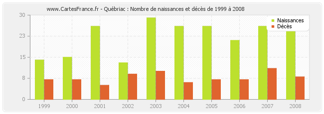 Québriac : Nombre de naissances et décès de 1999 à 2008