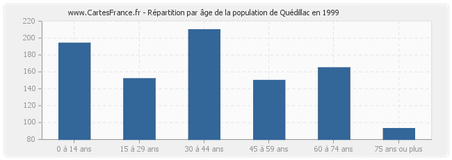 Répartition par âge de la population de Quédillac en 1999