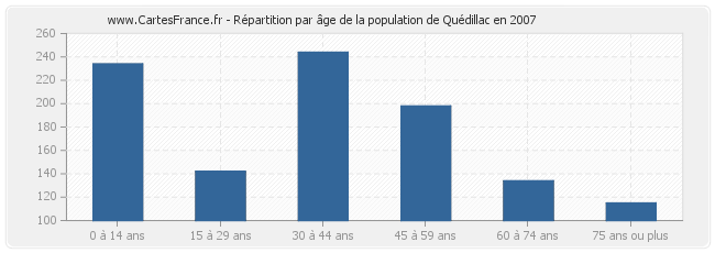 Répartition par âge de la population de Quédillac en 2007