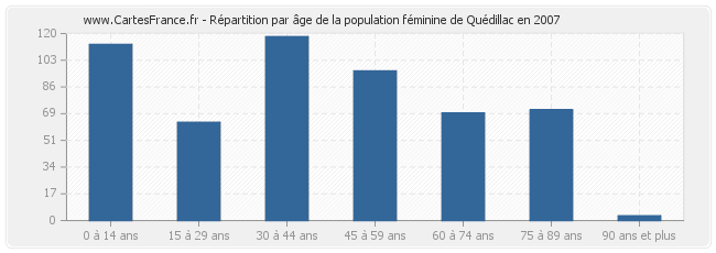 Répartition par âge de la population féminine de Quédillac en 2007