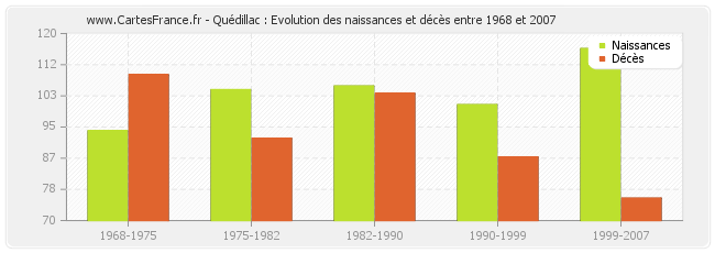 Quédillac : Evolution des naissances et décès entre 1968 et 2007