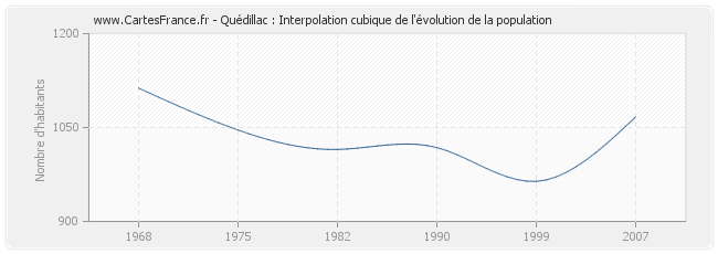 Quédillac : Interpolation cubique de l'évolution de la population