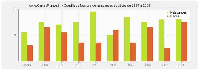 Quédillac : Nombre de naissances et décès de 1999 à 2008
