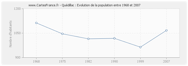 Population Quédillac