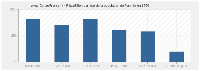 Répartition par âge de la population de Rannée en 1999