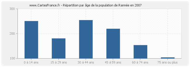 Répartition par âge de la population de Rannée en 2007