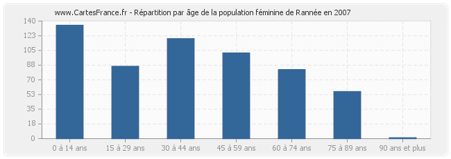 Répartition par âge de la population féminine de Rannée en 2007