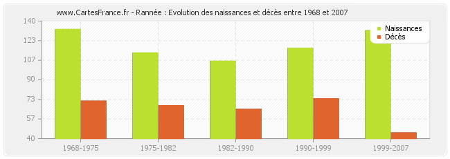 Rannée : Evolution des naissances et décès entre 1968 et 2007