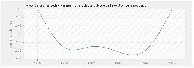 Rannée : Interpolation cubique de l'évolution de la population