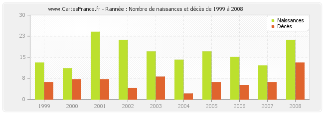 Rannée : Nombre de naissances et décès de 1999 à 2008