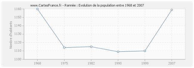 Population Rannée