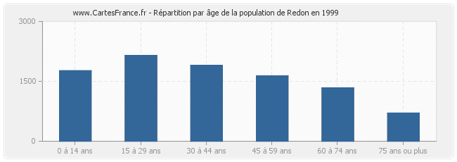 Répartition par âge de la population de Redon en 1999
