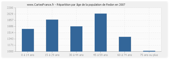Répartition par âge de la population de Redon en 2007