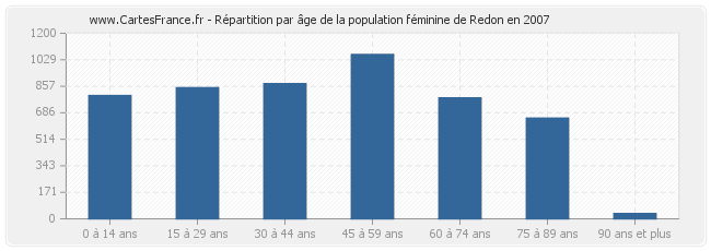 Répartition par âge de la population féminine de Redon en 2007