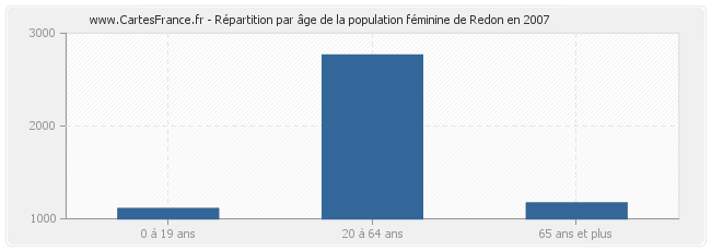 Répartition par âge de la population féminine de Redon en 2007