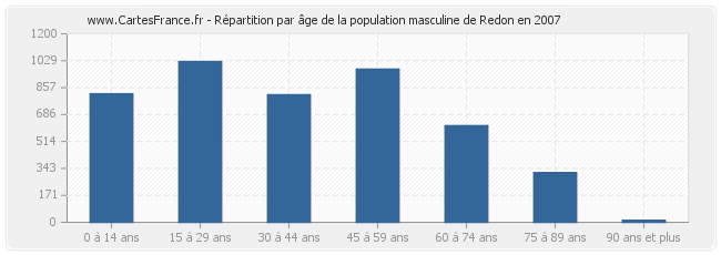 Répartition par âge de la population masculine de Redon en 2007
