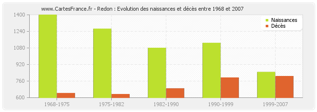 Redon : Evolution des naissances et décès entre 1968 et 2007