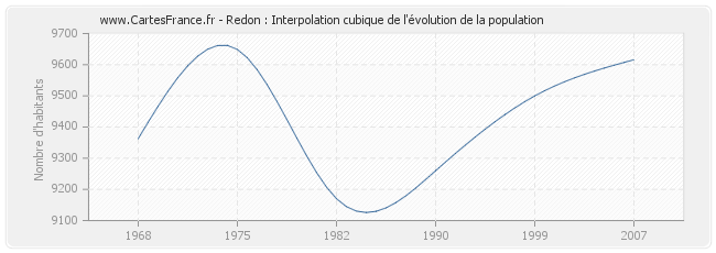 Redon : Interpolation cubique de l'évolution de la population