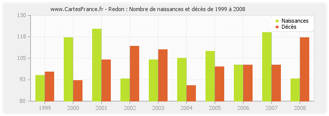 Redon : Nombre de naissances et décès de 1999 à 2008