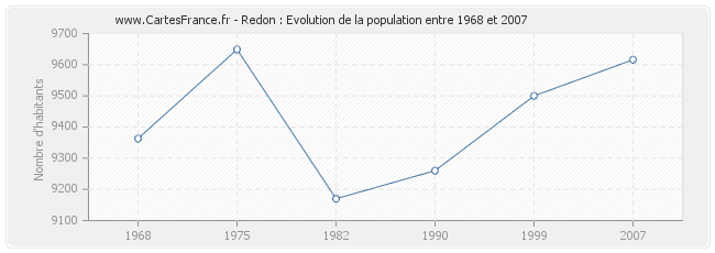 Population Redon