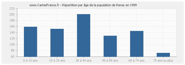 Répartition par âge de la population de Renac en 1999