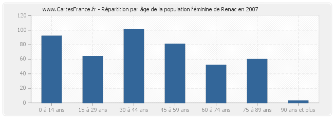Répartition par âge de la population féminine de Renac en 2007