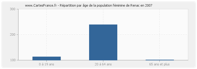 Répartition par âge de la population féminine de Renac en 2007